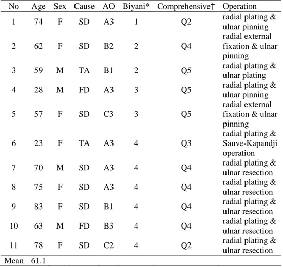 Table 1. The patients’ data of age, sex, cause of trauma, type of  fracture and operative methods 