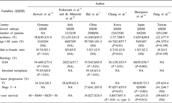 Table  1.  Differences  in  the  Inciden ce  and  Clinicopathological  Features  of  Adenocarcinoma  of  the  Esophagogastric  Junction  between  Western  and  Eastern  Countries