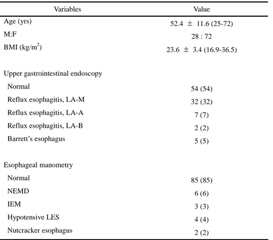 Table  1.  Baseline  Characteristics  and  Findings  of  Upper  Gastrointestinal  Endoscopy and Esophageal Manometry   