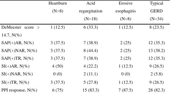 Table 3.    Results of 24hr pH-Impedance Monitoring and Response to PPI in Patients    In Group I  Heartburn  (N=8)  Acid  regurgitation  (N=18)  Erosive  esophagitis (N=8)  Typical GERD (N=34)  DeMeester  score  &gt;  14.7, N(%)  1 (12.5)  6 (33.3)  1 (12