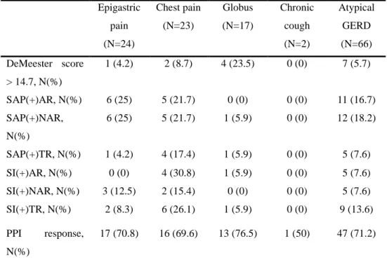 Table 4. Results of 24hr pH-Impedance Monitoring and Response to PPI in    Patients in Group II  Epigastric  pain  (N=24)  Chest pain (N=23)  Globus (N=17)  Chronic cough (N=2)  Atypical GERD (N=66)  DeMeester  score  &gt; 14.7, N(%)  1 (4.2)  2 (8.7)  4 (