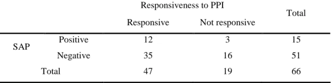 Table 6. Crosstable of Responsiveness to PPI and Result of SAP in Patients in  Group II (p=0.903 * ) 
