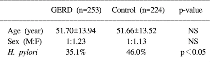 Table  1.  Demographic  Factors  of  GERD  and  Control  Group