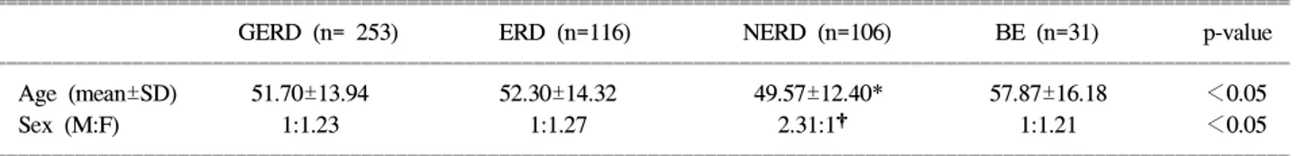 Table  2.  Demographic  Factors  of  GERD  between  the  Subgroups