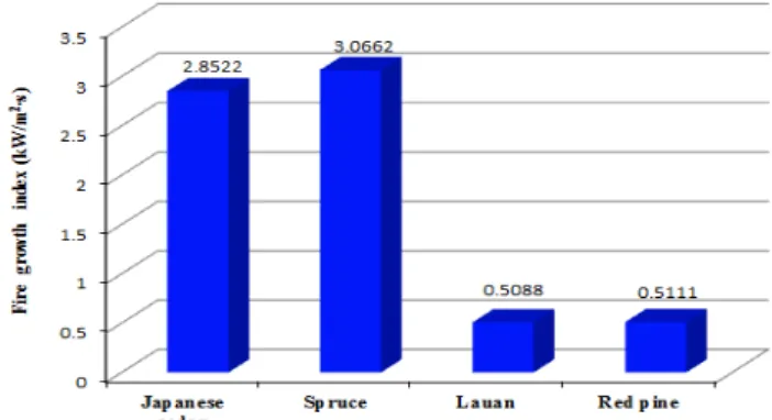 Figure 6. The graph of fire performance index at 25 kW/m 2 external heat flux. 