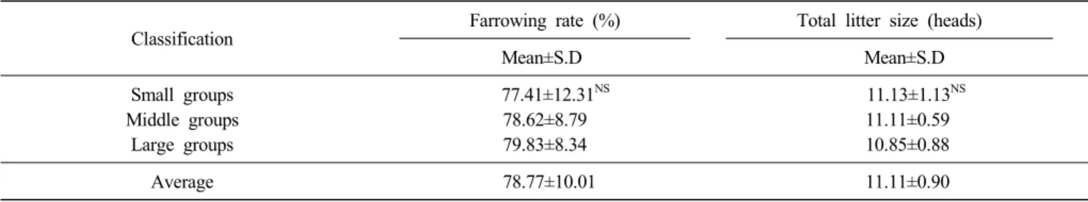 Table  3.  Means  and  standard  deviation  for  litter  size  at  first  sucking  and  at  weaning
