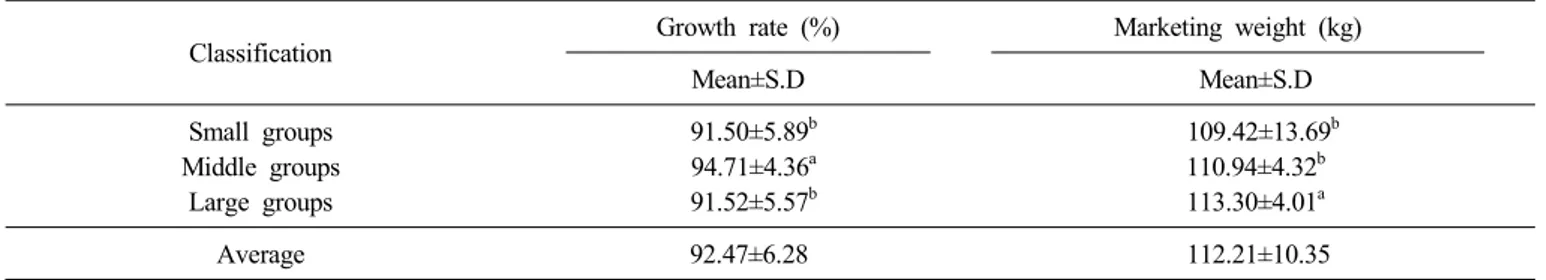 Table  5.  Means  and  standard  deviation  for  growth  rate  at  weaning  and  marketing  weight Classification