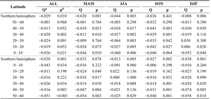 Table 4. Summary of Mann-Kendall (MK) statistics of DMS flux for each latitude band (10 o  interval) over the global ocean during the study period (2000~2015)