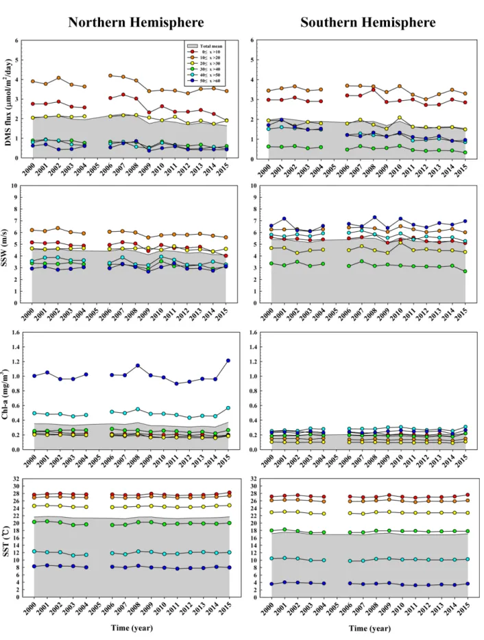 Fig. 2. Yearly variations of DMS flux, Chl-a, SSW, and SST for each latitude band (10 o  interval) during the study period (2000~2015)
