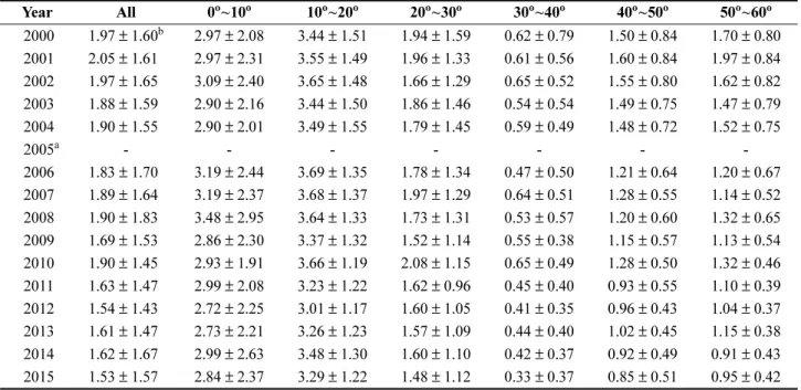 Table 2. Correlations between monthly DMS flux and the related parameters over the global ocean during the study period (2000~2015)