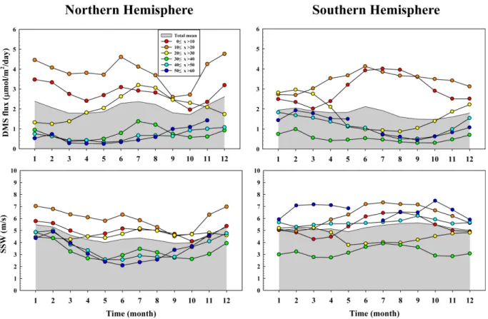 Fig. 3. Same as Fig. 2 except for monthly variations of DMS flux and SSW 