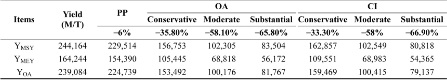 Table 8. Effort due to climate change effects in E MEY , E OA , and E MSY