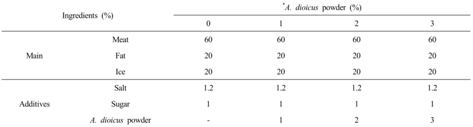 Table  1.  Formula  of  emulsion-type  pork  sausage  manufactured  with  various  levels  of  A