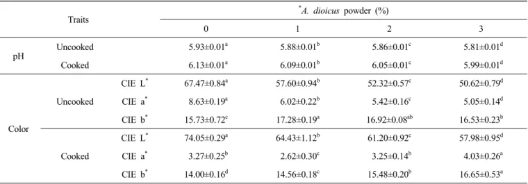 Table  4.  Cooking  yield  and  water  holding  capacity  (WHC)  of  emulsion-type  pork  sausage  formulated  with  various  levels  of  A