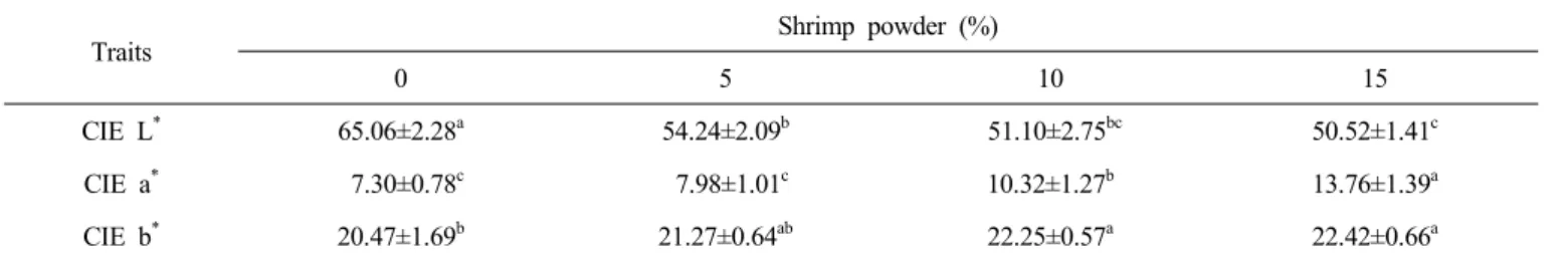 Table  3.  pH  of  fried  chicken  formulated  with  various  levels  of  shrimp  powder Storage  periods  (weeks) Shrimp  powder  (%) 0  5 10 15 0 6.59±0.02 Ca 6.61±0.01 Ca 6.66±0.01 Ba 6.77±0.01 Aa 1 6.53±0.02 Db 6.60±0.01 Ca   6.65±0.01 Bab 6.77±0.01 Aa