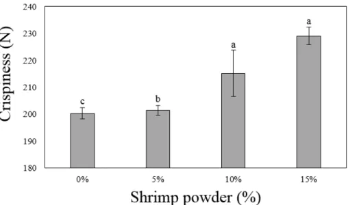 Table  4.  Sensory  properties  of  fried  chicken  formulated  with  various  levels  of  shrimp  powder Traits Shrimp  powder  (%) 0  5 10 15 Color 8.00±0.26 c   8.50±0.22 bc   8.83±0.17 ab 9.50±0.34 a Flavor 7.67±0.21 b   8.67±0.33 ab 9.17±0.31 a   8.67