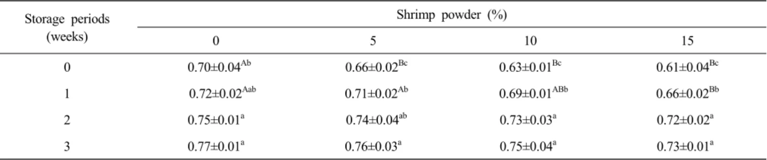 Table  5.  Thiobarbituric  acid  reactive  substance  (mg  malondialdehyde/kg  meat)  of  fried  chicken  formulated  with  various  levels  of  shrimp  powder Storage  periods  (weeks) Shrimp  powder  (%) 0  5 10 15 0   0.70±0.04 Ab   0.66±0.02 Bc 0.63±0.