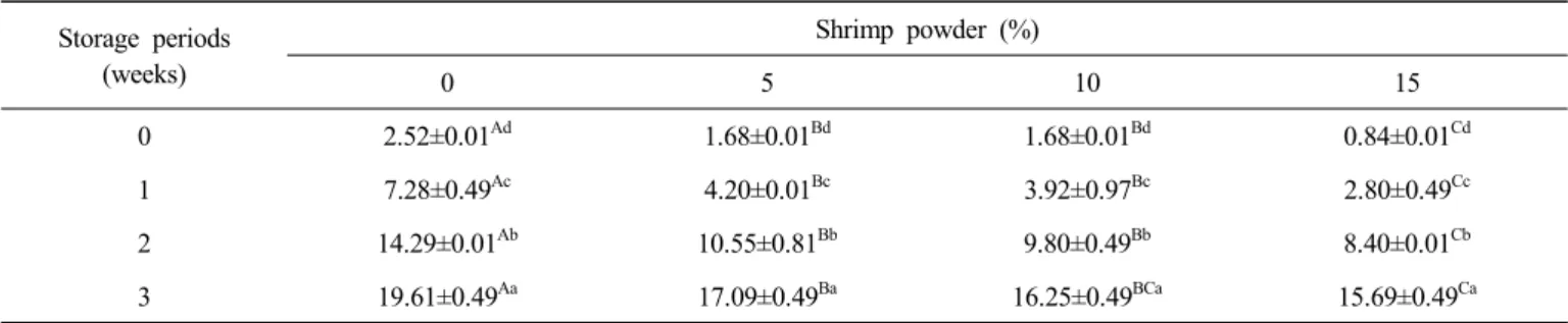 Table  7.  Total  plate  count  (Log  CFU/g)  of  fried  chicken  with  various  levels  of  shrimp  powder Storage  periods  (weeks) Shrimp  powder  (%) 0  5 10 15 0 - - -  -1 3.67±0.13 c 3.61±0.15 c 3.56±0.12 c 3.45±0.13 c 2 5.05±0.22 Ab   4.94±0.21 ABb 