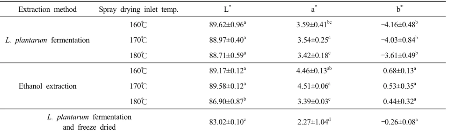 Table  2.  Yield,  water  contents,  and  pH  of  black  radish  powder  produced  by  different  conditions Extraction  method Spray  drying  inlet  temp.