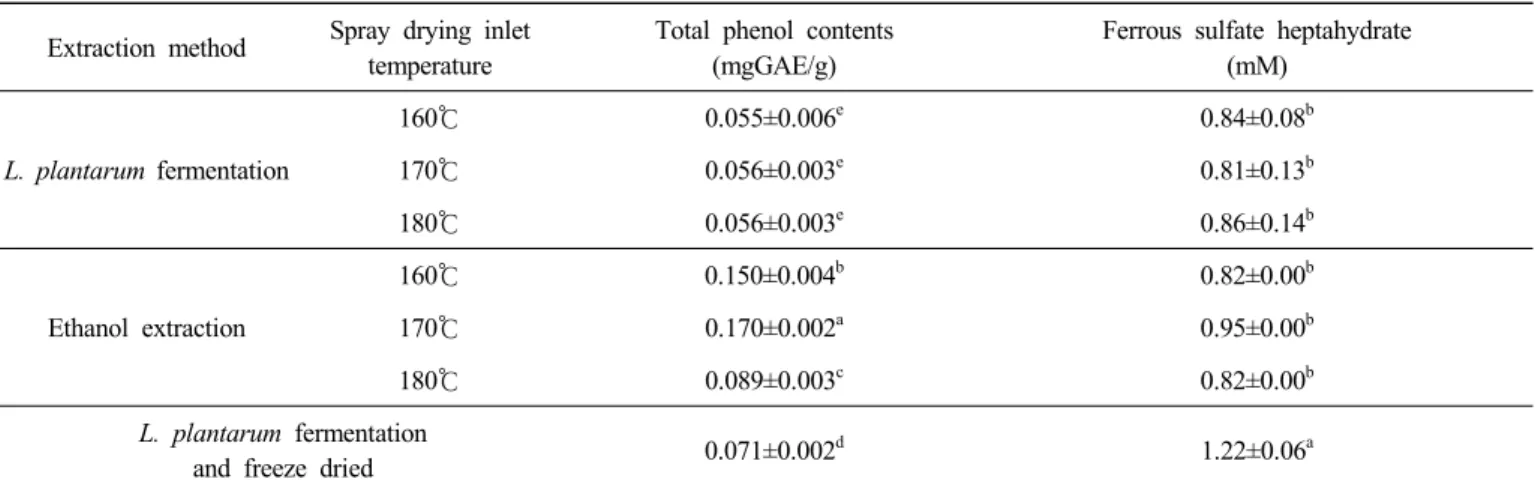 Table  4.  Total  phenol  contents  (TPC)  and  Ferric  reducing  antioxidant  power  (FRAP)  assay  of  black  radish  powder  produced  by  different  conditions