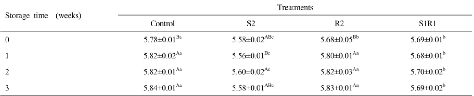 Table  1.  pH  of  patty  formulated  with  various  strawberry  and  red  beet  powder Storage  time    (weeks)
