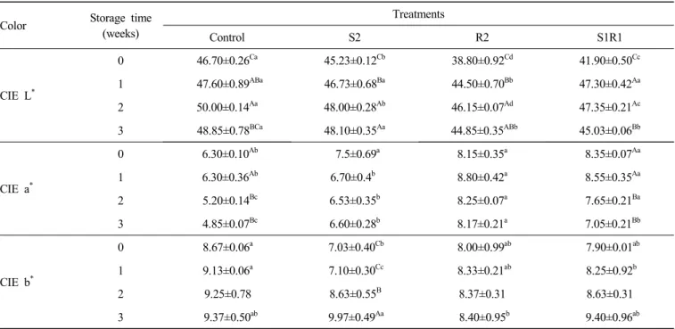 Table  2.  Color  of  patty  formulated  with  various  strawberry  and  red  beet  powder Color Storage  time   