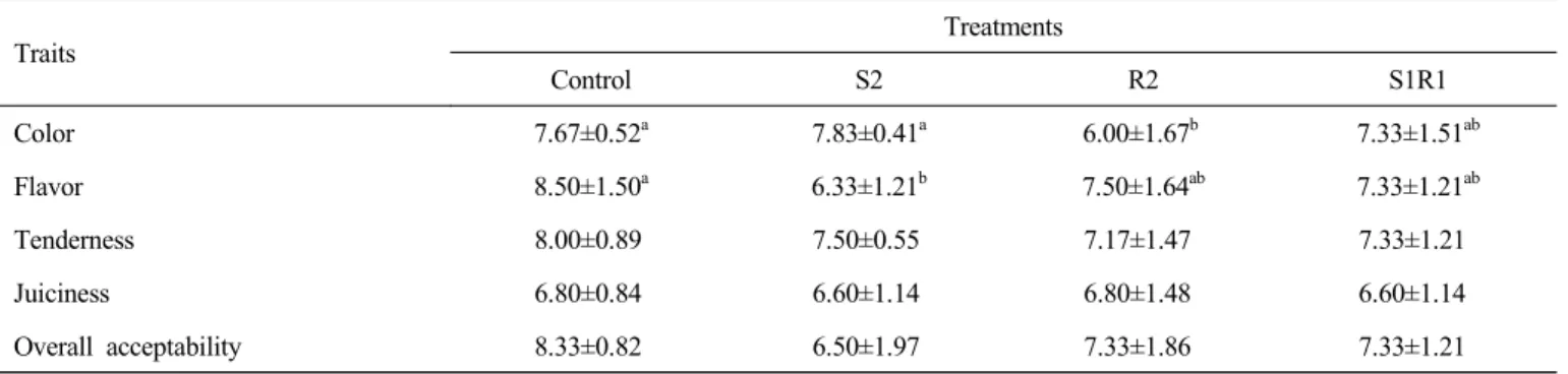 Table  3.  Sensory  evaluation  of  patty  formulated  with  various  strawberry  and  red  beet  powder Traits Treatments Control S2 R2 S1R1 Color 7.67±0.52 a 7.83±0.41 a 6.00±1.67 b 7.33±1.51 ab Flavor 8.50±1.50 a 6.33±1.21 b 7.50±1.64 ab 7.33±1.21 ab Te