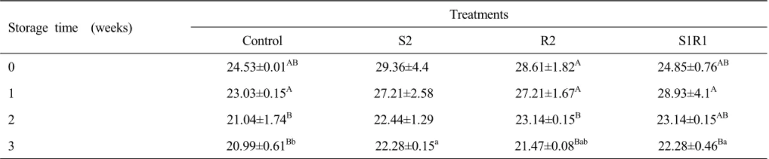 Table  5.  Total  flavonoid  contents  of  patty  formulated  with  various  strawberry  and  red  beet  powder Storage  time  (weeks)