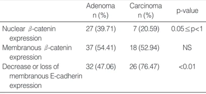 Table 1. -catenin expression and membranous E-cadherin expression on immunohistochemical stain