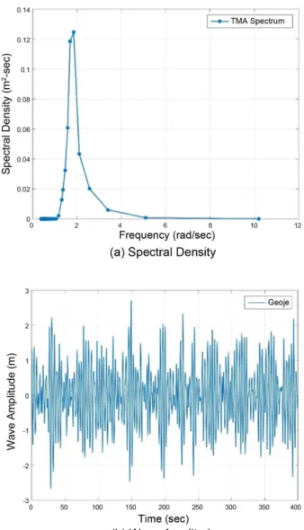 Fig. 9. Spectral density and wave amplitude from wave height and wave period data