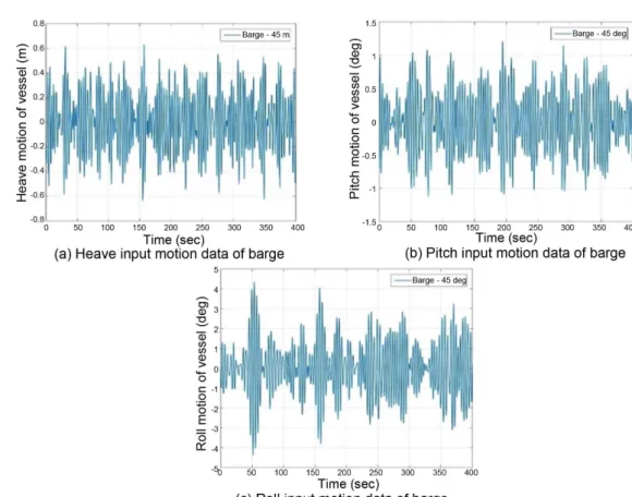 Fig. 11. Input motion data of barge 