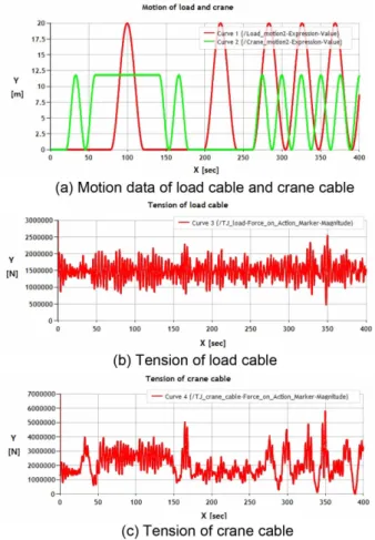 Fig. 13. Simulation result for tensions of barge 