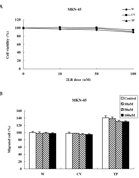 Figure 6. 2LR has no influence on the  Figure 6. 2LR has no influence on the Figure 6