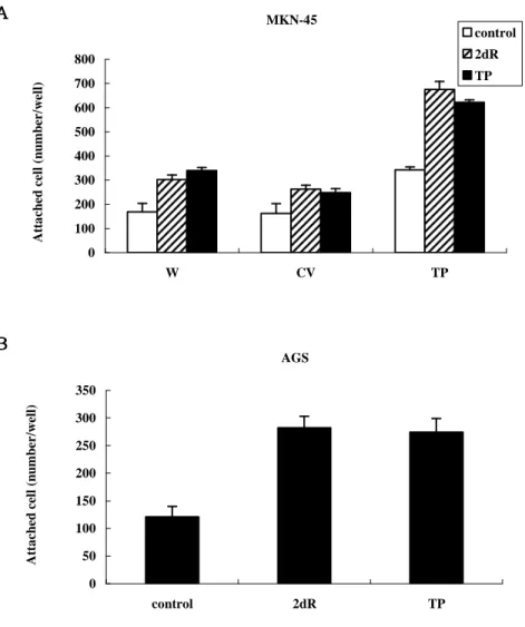 Figure 7. TP and 2dR induced cell  Figure 7. TP and 2dR induced cell Figure 7. TP and 2dR induced cell 