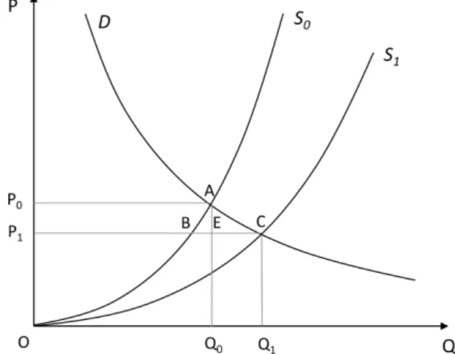 Fig. 3. Demand and supply curves in Akino and Hayami method