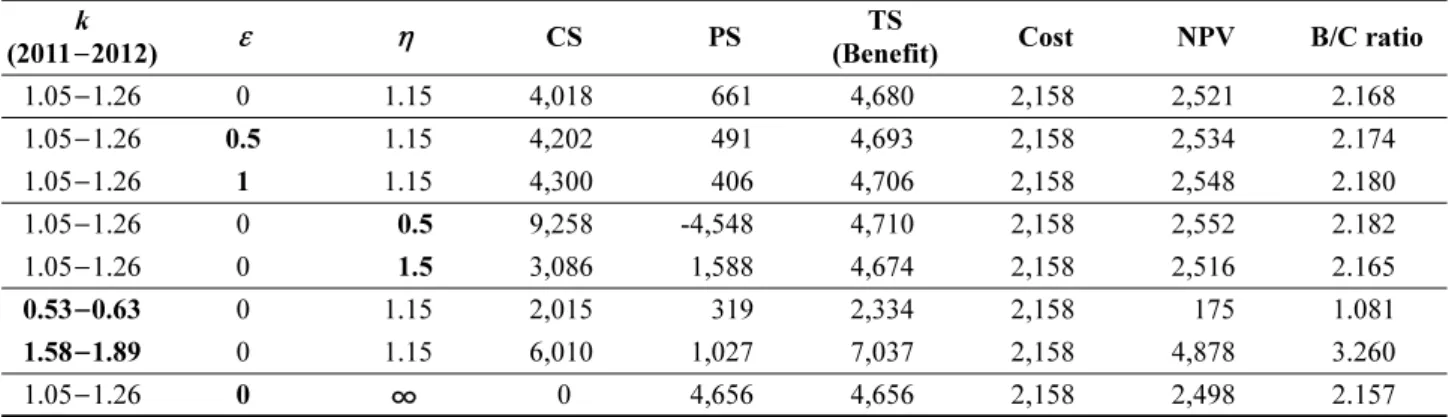 Table 6. Results of sensitivity analysis(1)