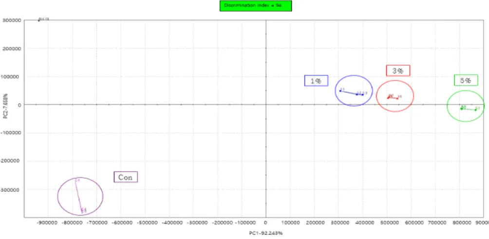 Fig.  2.  Principle  component  analysis  by  electronic  nose  of  restructured  jerky  with  various  levels  of  sunflower  seed