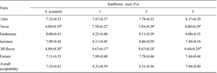Table  4.  Sensory  properties  of  pork  restructured  jerky  formulated  with  various  levels  of  sunflower  seed  Traits Sunflower  seed  (%) 0  (control) 1 3 5 Color 7.33±0.33 7.67±0.37 7.78±0.32 8.17±0.29 Flavor 6.89±0.39 b 7.78±0.22 a 7.83±0.29 a 8