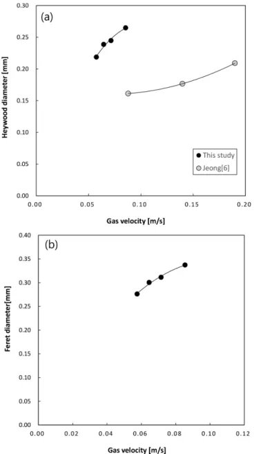 Fig. 6. Effect of gas velocity on (a) aspect ratio and (b) circularity of carbon nanotube aggregates.
