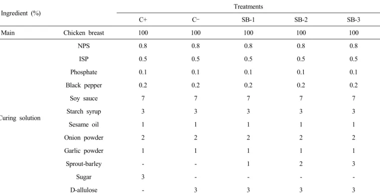 Table  1.  Formulation  of  chicken  breast  tteokgalbi  with  D-allulose  and  various  levels  of  sprout-barley  Ingredient  (%)