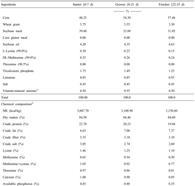 Table  1.  Formula  and  calculated  nutritional  values  of  the  basal  diet