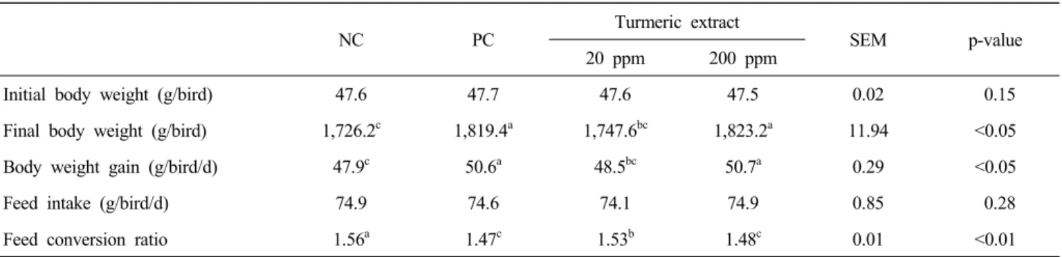 Table  2.  Effects  of  dietary  supplementation  of  turmeric  extract  on  growth  performance  in  broiler  chicks 1),2)