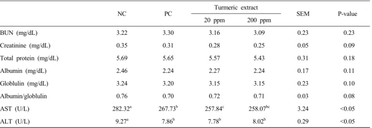 Table  4.  Effects  of  dietary  supplementation  of  turmeric  extract  on  blood  biochemical  parameters  in  broiler  chicks 1),2)