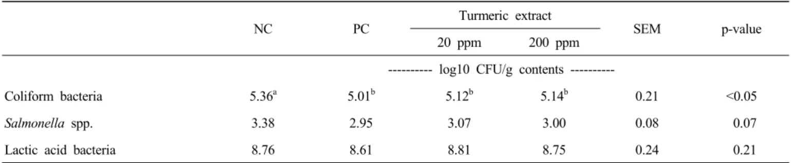 Table  6.  Effects  of  dietary  supplementation  of  turmeric  extract  on  cecal  microflora  in  broiler  chicks 1),2)