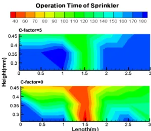 Figure 7. The results of operation time of sprinkler for C-factor = 0 and 1.
