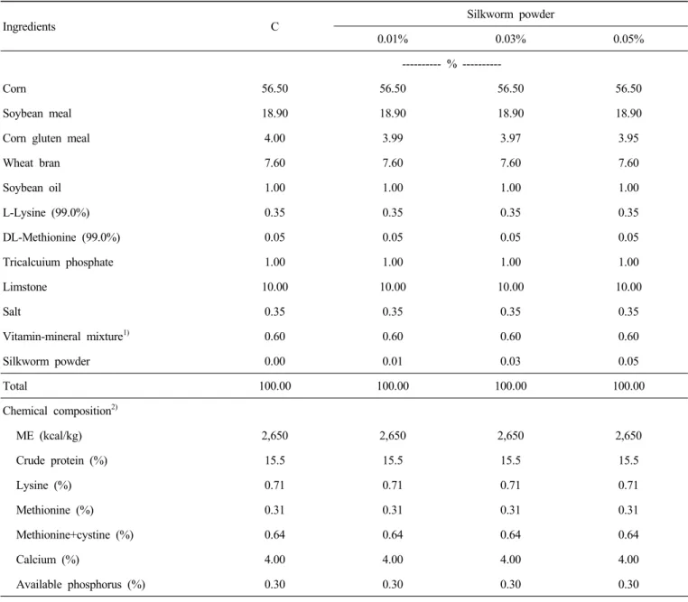 Table  1.  Formula  and  calculated  nutritional  values  of  the  basal  diet
