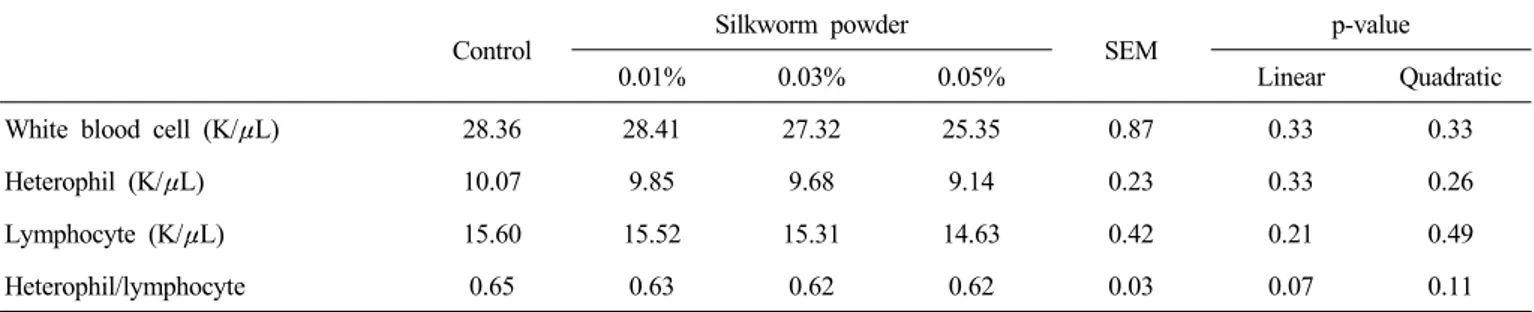 Table  4.  Effects  of  dietary  supplementation  of  silkworm  powder  on  egg  quality  in  laying  hens 1)
