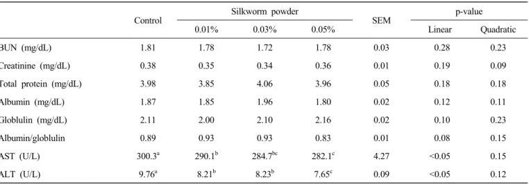 Table  5.  Effects  of  dietary  supplementation  of  silkworm  powder  on  blood  biochemical  parameters  in  lying  hens 1)