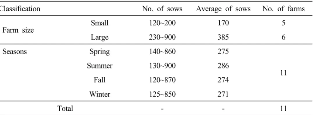 Table  1.  Distribution  of  sows  by  farm  sizes  and  seasons  in  pig  farms