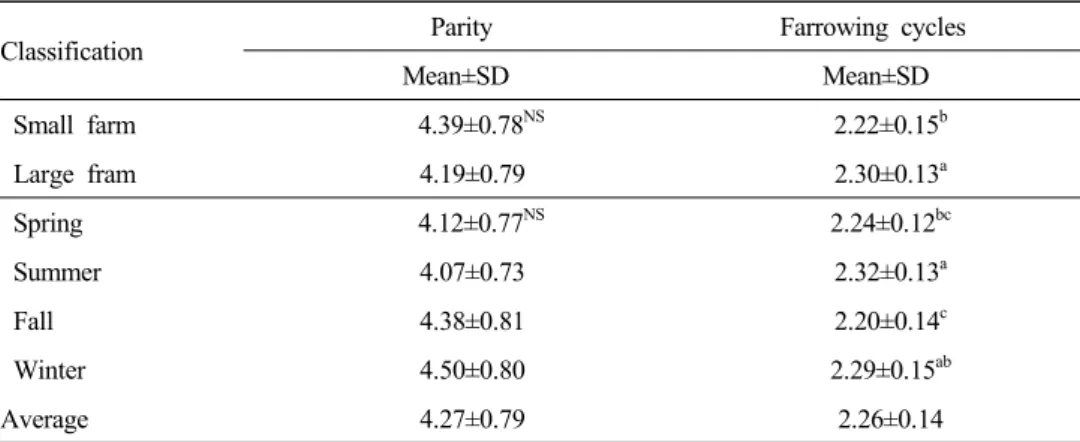 Table  3.  Construction  of  parity  and  farrowing  cycles  per  year Classification